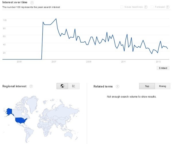 number of searches for "ethical fashion" over time